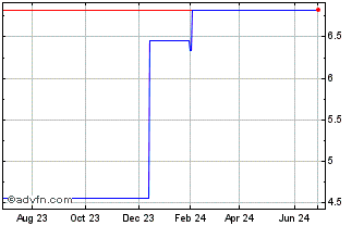 1 Year Hirogin (PK) Chart