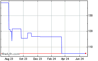 1 Year Hirose Electric (PK) Chart