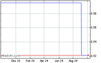 1 Year Haitong Secs (PK) Chart