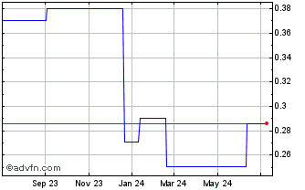 1 Year Huabao (PK) Chart