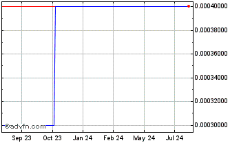 1 Year HUTN (CE) Chart