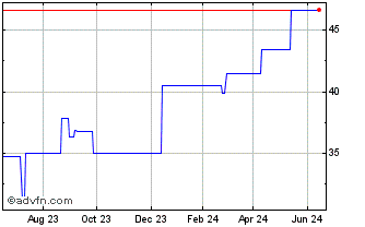 1 Year Howden Joinery (PK) Chart