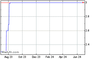 1 Year HWGC (PK) Chart