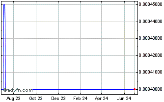1 Year Hawks Acquisition (PK) Chart