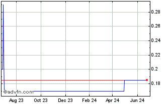 1 Year D2 Lithium (QB) Chart