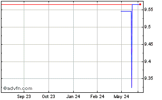 1 Year Hexpol AB (PK) Chart