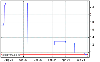 1 Year Hydrogenpro AS (PK) Chart
