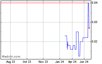 1 Year HyTerra (PK) Chart