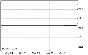 1 Year BetaPro S&P TSX Capped E... (CE) Chart
