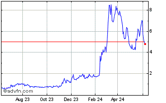 1 Year Grayscale Horizen (QX) Chart