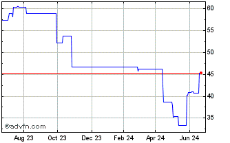 1 Year Ibiden (PK) Chart