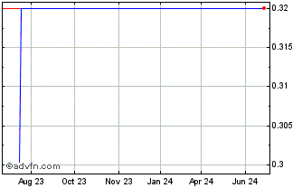 1 Year Iberdrola (PK) Chart