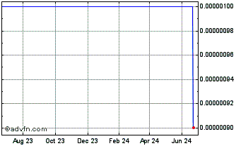 1 Year ICBS (CE) Chart