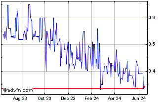 1 Year IDW Media (QB) Chart