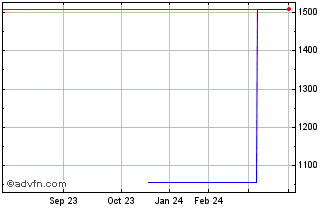 1 Year INFICON (PK) Chart