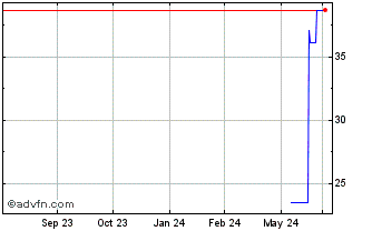 1 Year Infocom (PK) Chart