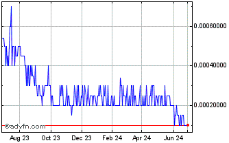 1 Year iGen Networks (PK) Chart