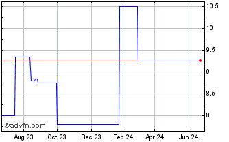 1 Year Impellam (PK) Chart
