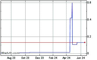 1 Year IGS Capital (PK) Chart