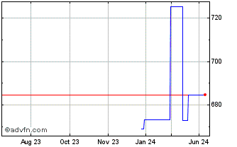 1 Year Invesco Markets Plc Inve... (PK) Chart