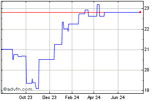 1 Year Ishares (PK) Chart