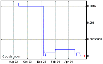 1 Year Ionix Technology (CE) Chart