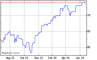 1 Year IShares MSCI World (PK) Chart