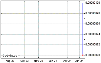 1 Year IntelaKare Marketing (GM) Chart
