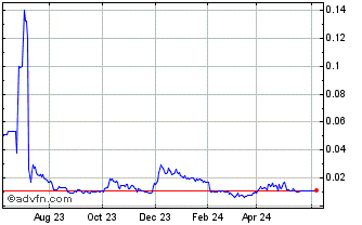 1 Year Imperalis (PK) Chart
