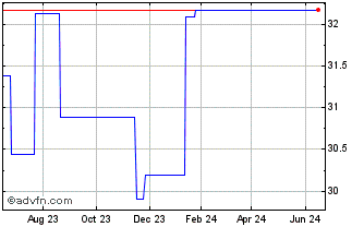 1 Year Invesco Markets III (GM) Chart