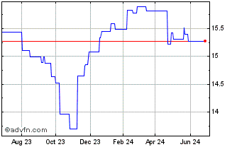 1 Year Invesco Markets II (PK) Chart