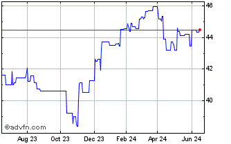 1 Year Invesco Markets II PLC I... (PK) Chart