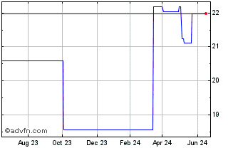 1 Year Invesco Markets PLC Real... (PK) Chart