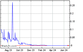 1 Year IMV (CE) Chart