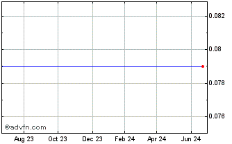 1 Year Insight Acquisition (PK) Chart