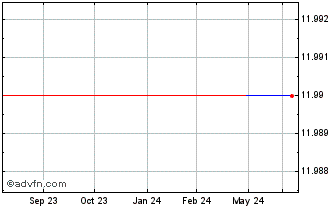 1 Year Inbit (CE) Chart