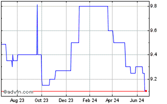 1 Year Infinity Bancorp (QB) Chart