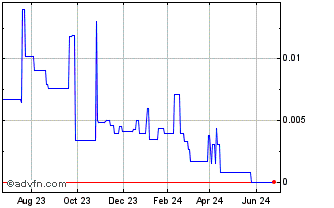 1 Year Infinite Networks (CE) Chart
