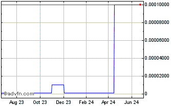 1 Year InfoNow (CE) Chart