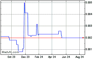 1 Year Industry Source Consulting (CE) Chart