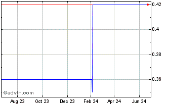1 Year Initio (CE) Chart
