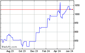 1 Year Invesco Markets PLC S&P ... (PK) Chart