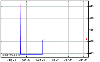 1 Year Invesco Markets PLC Util... (CE) Chart