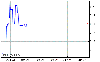 1 Year IOU Financial (PK) Chart