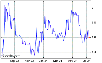 1 Year Imperial Metals (PK) Chart