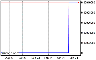 1 Year Inrob Tech (CE) Chart