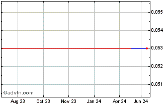 1 Year IronBark Zinc (PK) Chart