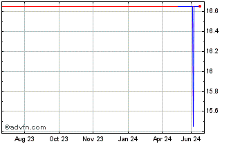 1 Year Iren (PK) Chart
