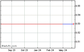 1 Year IRRAS AB (GM) Chart
