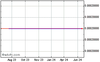 1 Year Islet (CE) Chart